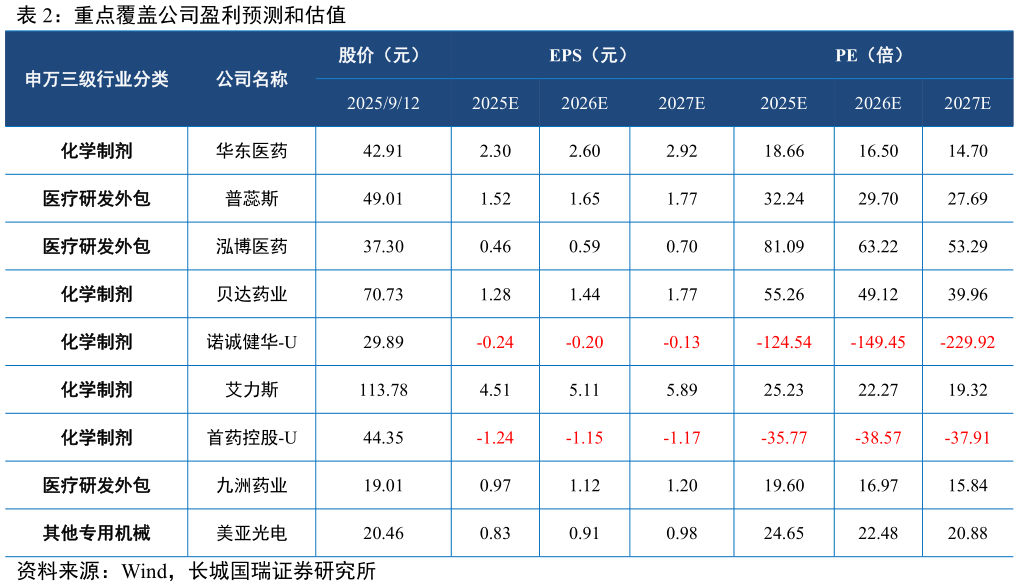 如何了解重点覆盖公司盈利预测和估值