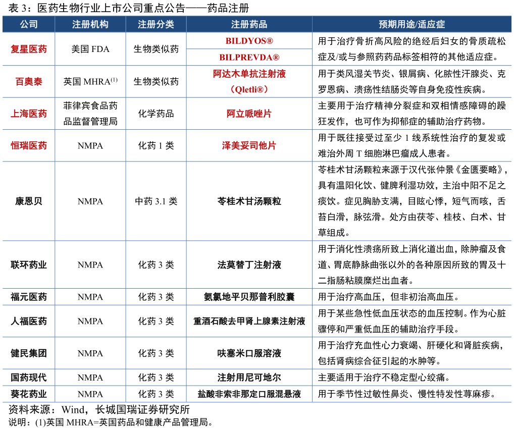 怎样理解医药生物行业上市公司重点公告药品注册