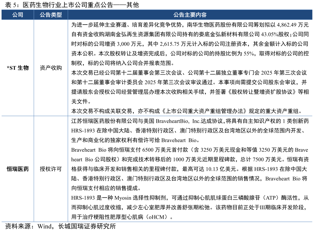 如何了解医药生物行业上市公司重点公告其他
