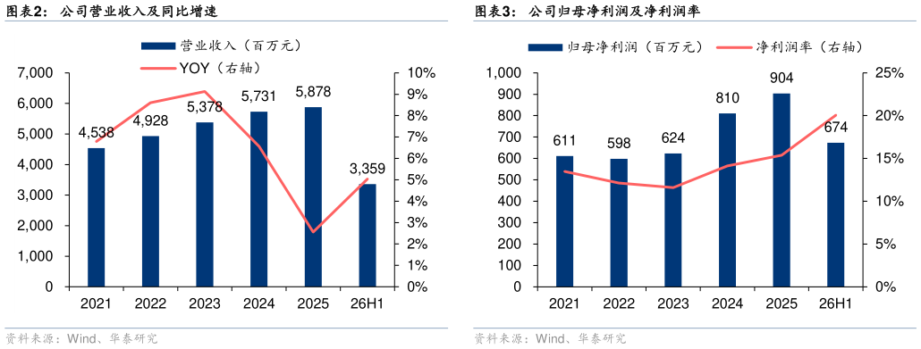 谁能回答公司归母净利润及净利润率 可比公司估值表 公司营业收入及同比增速