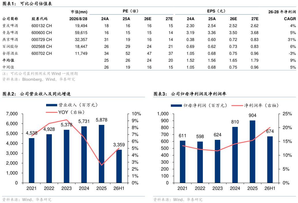想关注一下可比公司估值表 公司营业收入及同比增速