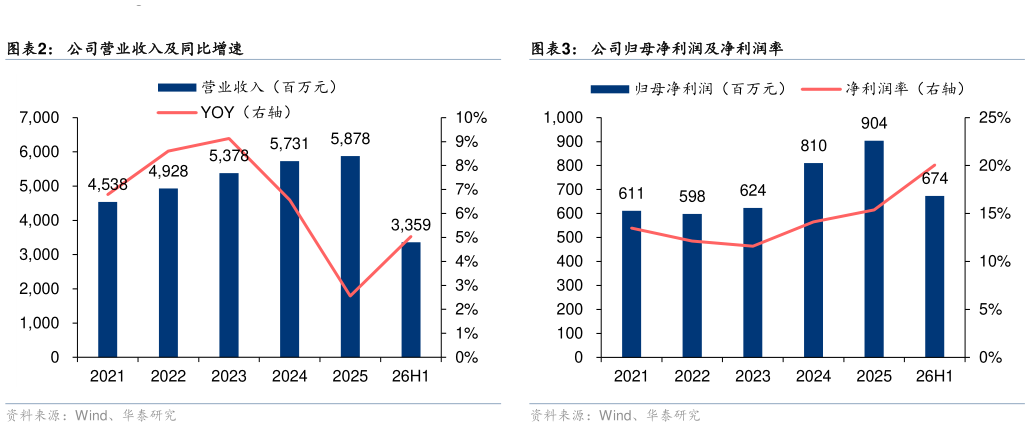 如何了解公司营业收入及同比增速
