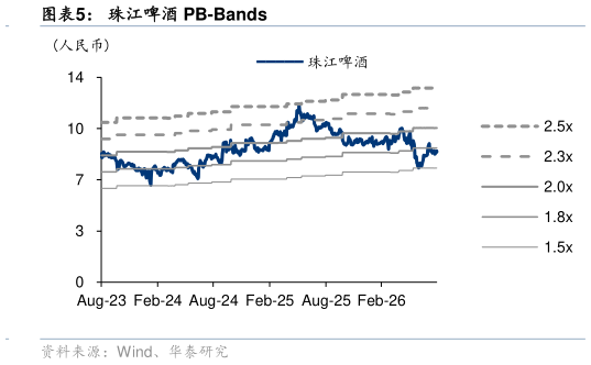 请问一下珠江啤酒 PB-Bands
