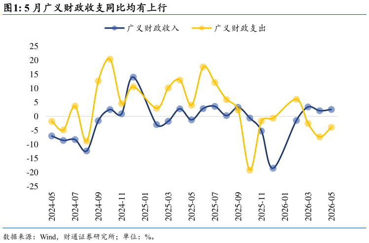 如何了解5 月广义财政收支同比均有上行