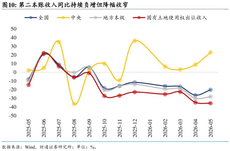 咨询下各位第二本账收入同比持续负增但降幅收窄