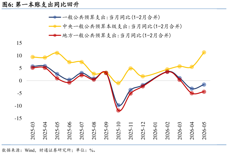咨询大家第一本账支出同比回升