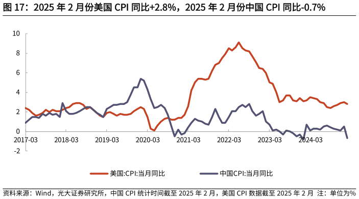 如何了解2025 年 2 月份美国 CPI 同比2.8%,2025 年 2 月份中国 CPI 同比-0.7%?