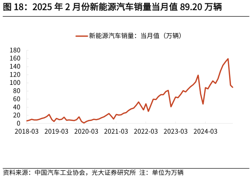 各位网友请教一下2025 年 2 月份新能源汽车销量当月值 89.20 万辆?