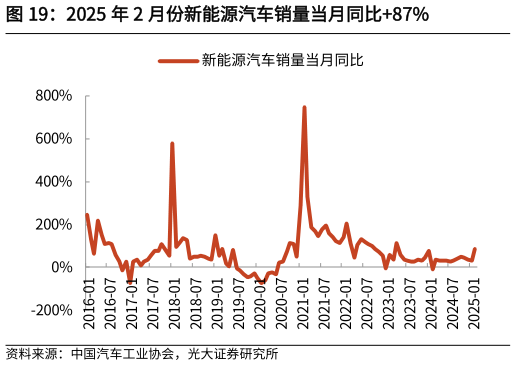 如何了解2025 年 2 月份新能源汽车销量当月同比87%?