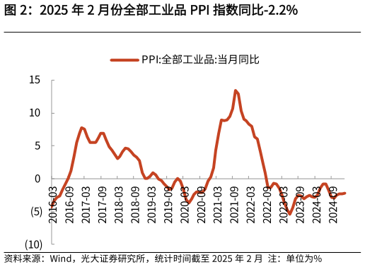 想关注一下2025 年 2 月份全部工业品 PPI 指数同比-2.2%