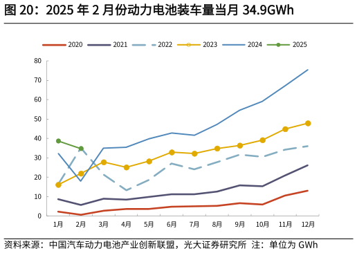 各位网友请教一下2025 年 2 月份动力电池装车量当月 34.9GWh?