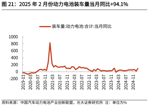 请问一下2025 年 2 月份动力电池装车量当月同比94.1%?