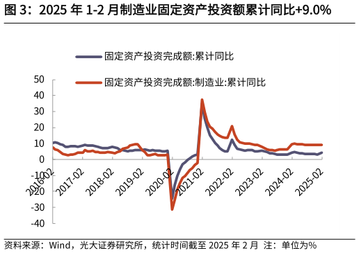 各位网友请教一下2025 年 1-2 月制造业固定资产投资额累计同比9.0%