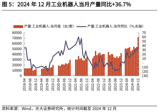谁能回答2024 年 12 月工业机器人当月产量同比36.7%