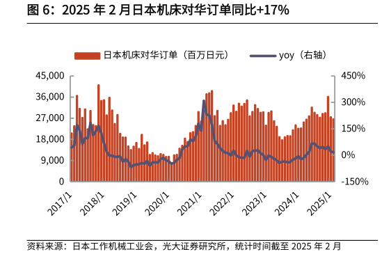 咨询大家2025 年 2 月日本机床对华订单同比17%?