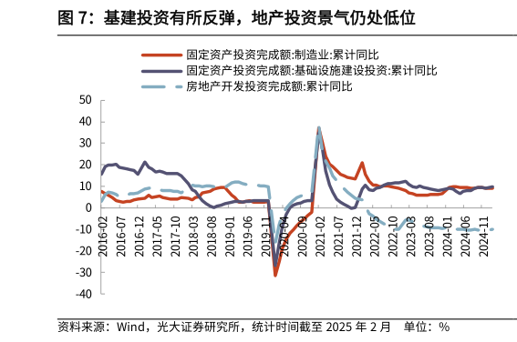 咨询下各位基建投资有所反弹,地产投资景气仍处低位?