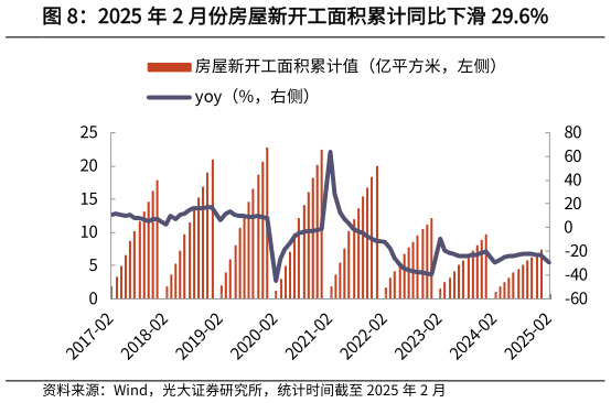 如何了解2025 年 2 月份房屋新开工面积累计同比下滑 29.6%?