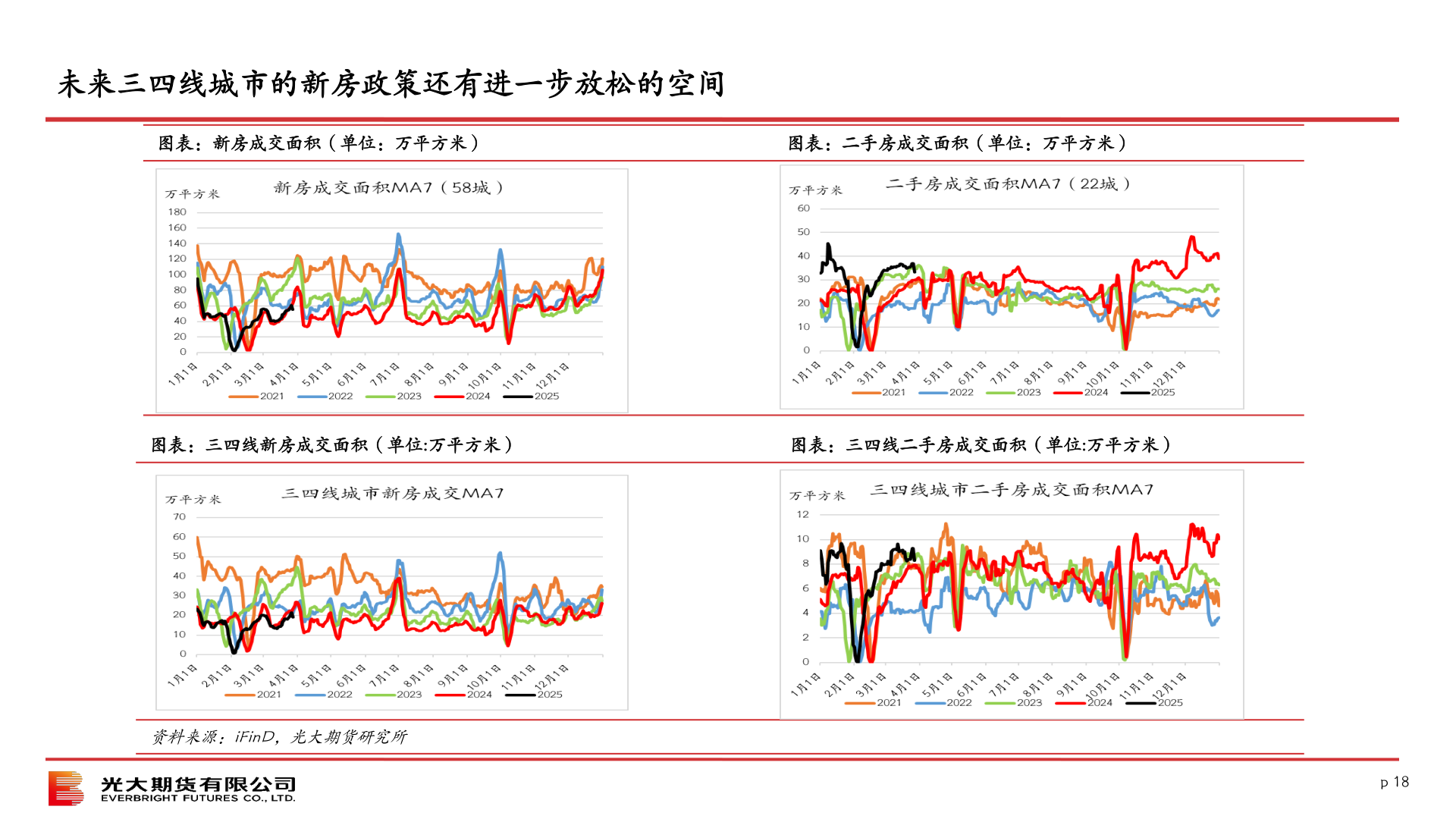 请问一下未来三四线城市的新房政策还有进一步放松的空间