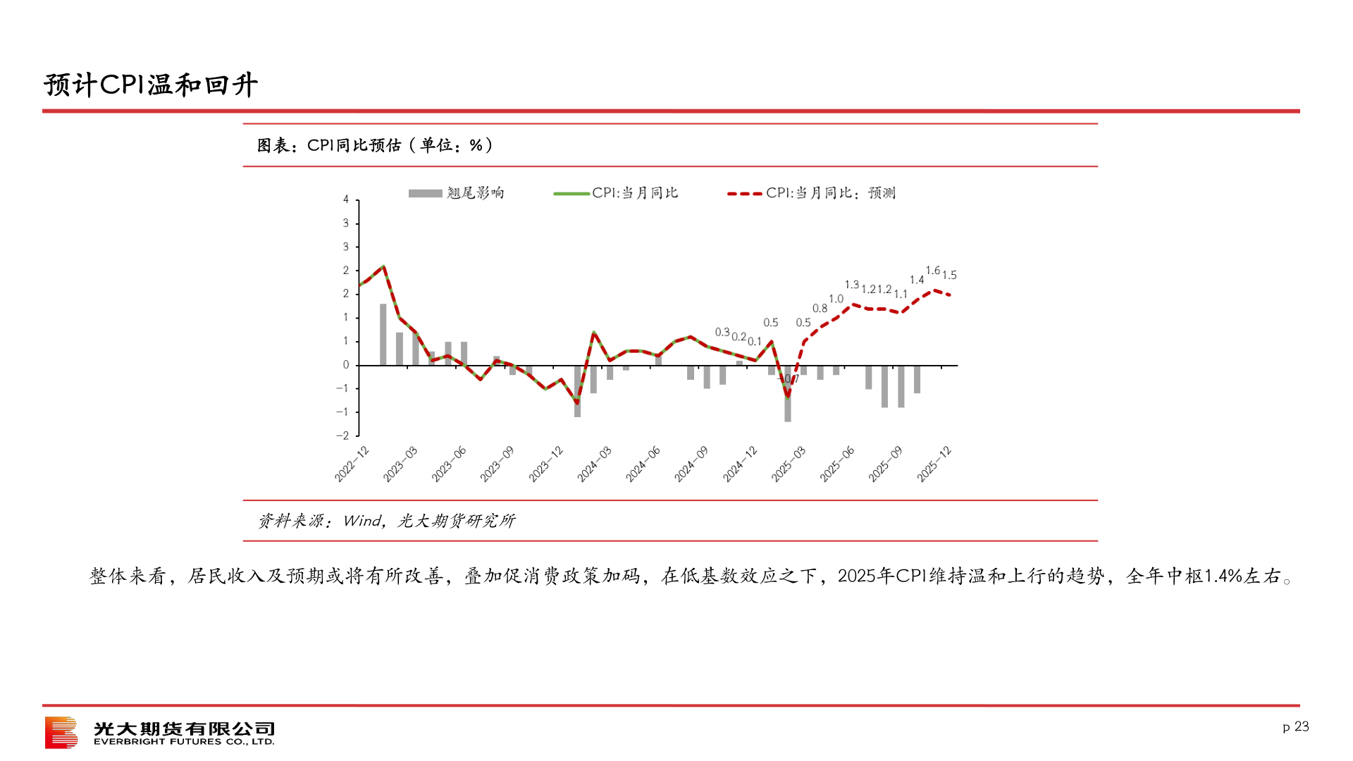 我想了解一下预计CPI温和回升