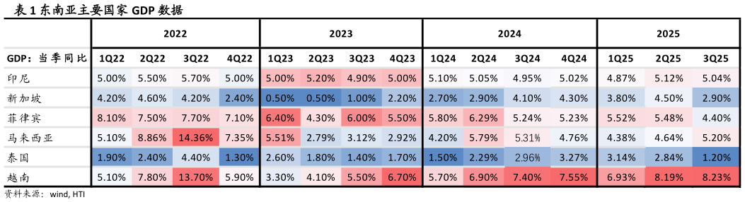 如何看待东南亚主要国家 GDP 数据