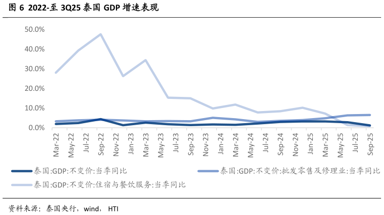谁知道2022-至 3Q25 泰国 GDP 增速表现
