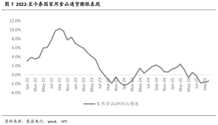 想问下各位网友2022-至今泰国家用食品通货膨胀表现