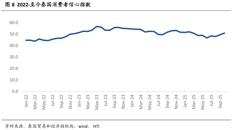 咨询下各位2022-至今泰国消费者信心指数