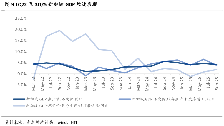 请问一下1Q22 至 3Q25 新加坡 GDP 增速表现