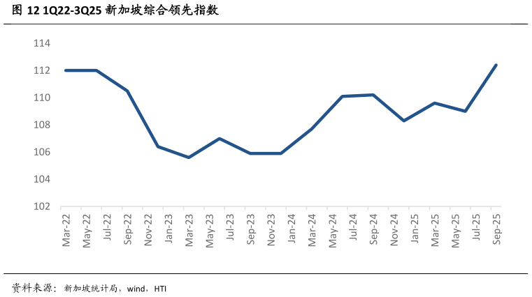 各位网友请教一下1Q22-3Q25 新加坡综合领先指数