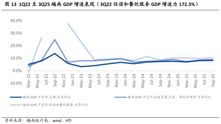 请问一下1Q22 至 3Q25 越南 GDP 增速表现（3Q22 住宿和餐饮服务 GDP 增速为 172.3%）