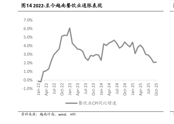 如何解释2022-至今越南餐饮业通胀表现