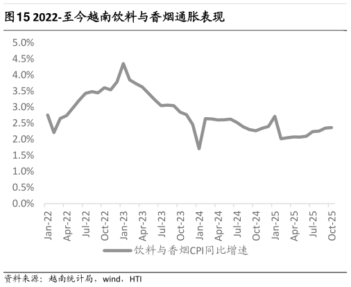 请问一下2022-至今越南饮料与香烟通胀表现