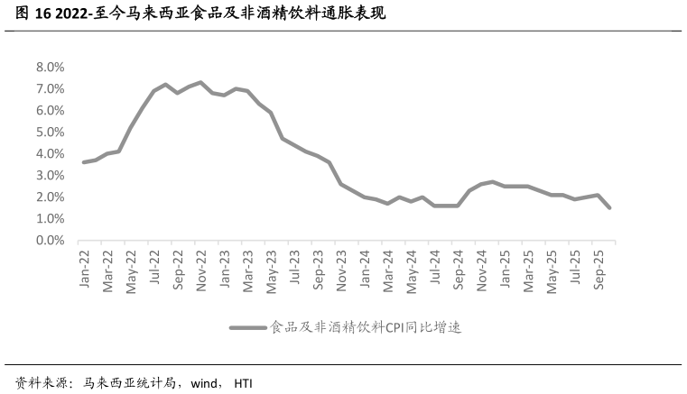 怎样理解2022-至今马来西亚食品及非酒精饮料通胀表现