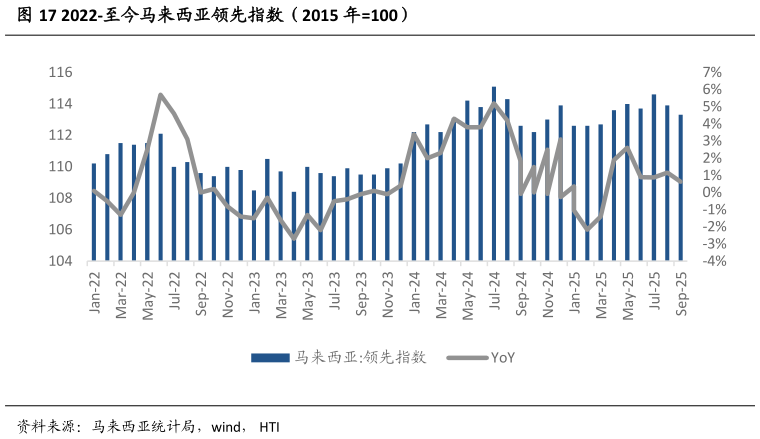 一起讨论下2022-至今马来西亚领先指数（2015 年100）