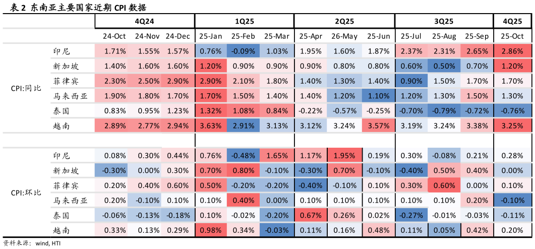 谁知道东南亚主要国家近期 CPI 数据