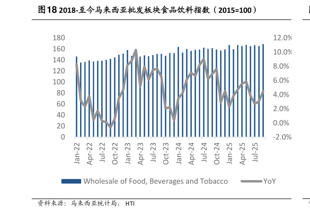 各位网友请教一下2018-至今马来西亚批发板块食品饮料指数（2015100）
