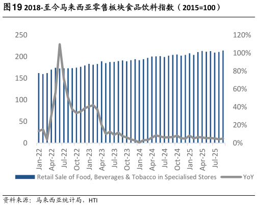 想问下各位网友2018-至今马来西亚零售板块食品饮料指数（2015100）