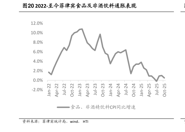 如何看待2022-至今菲律宾食品及非酒饮料通胀表现