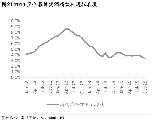 想问下各位网友2010-至今菲律宾酒精饮料通胀表现