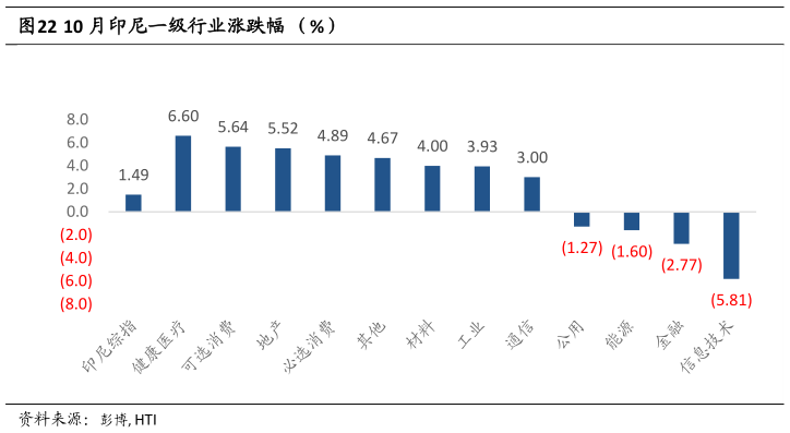 一起讨论下10 月印尼一级行业涨跌幅 （%）