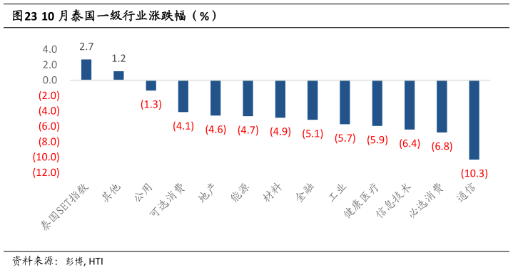 如何解释10 月泰国一级行业涨跌幅（%）