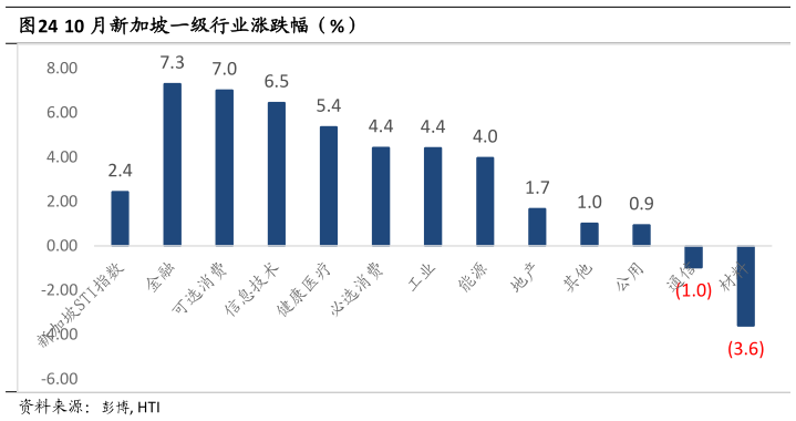 如何了解10 月新加坡一级行业涨跌幅（%）