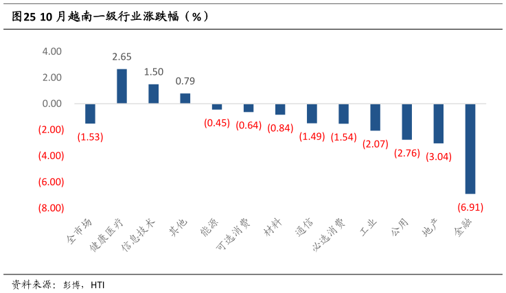 各位网友请教一下10 月越南一级行业涨跌幅（%）