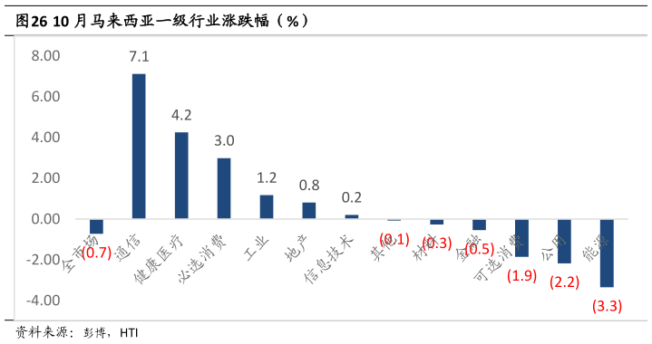 想关注一下10 月马来西亚一级行业涨跌幅（%）