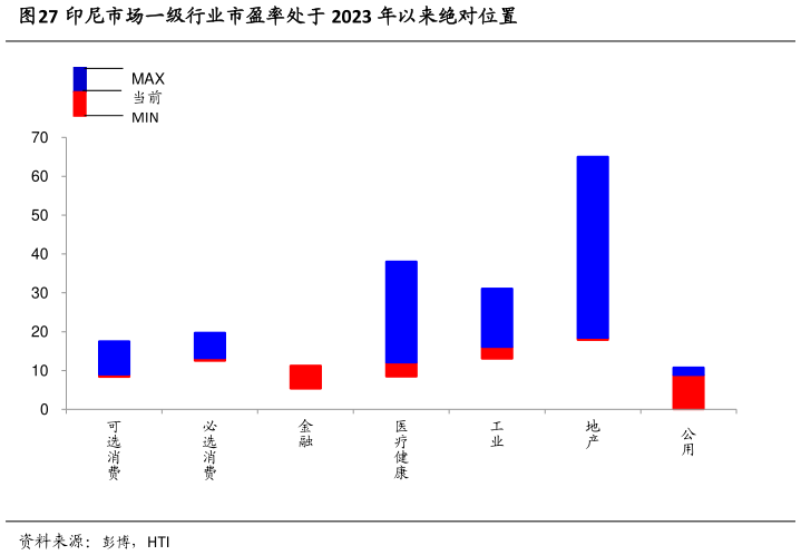 我想了解一下印尼市场一级行业市盈率处于 2023 年以来绝对位置