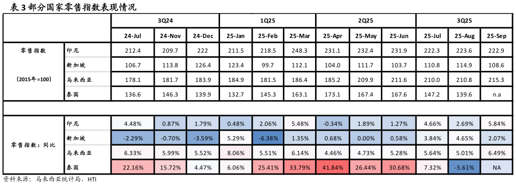 如何才能部分国家零售指数表现情况