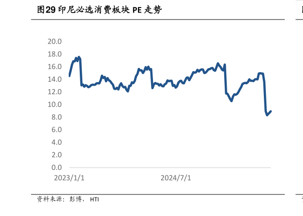 如何解释印尼必选消费板块 PE 走势