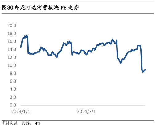 请问一下印尼可选消费板块 PE 走势