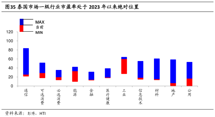 咨询大家泰国市场一级行业市盈率处于 2023 年以来绝对位置