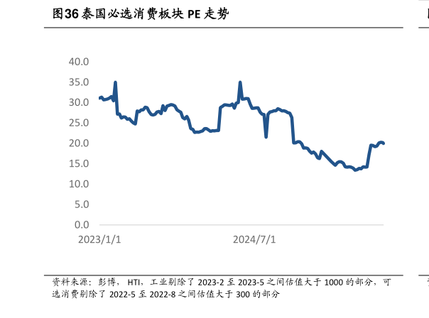 如何看待泰国必选消费板块 PE 走势